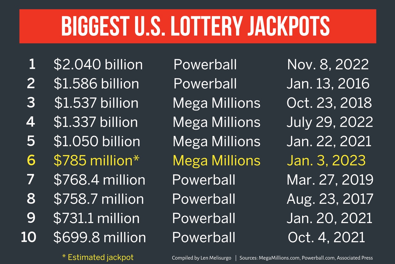 Mega Millions drawing tonight for $785M jackpot